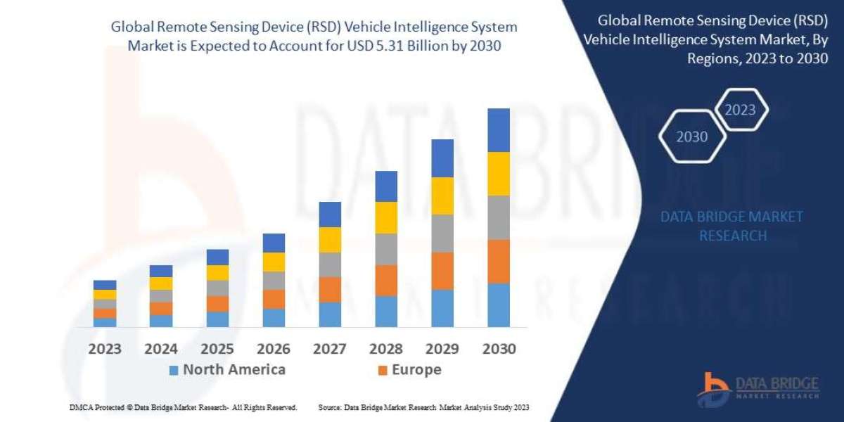 Remote Sensing Device (RSD) Vehicle Intelligence System Market expected to reach USD 5.31 billion by 2030