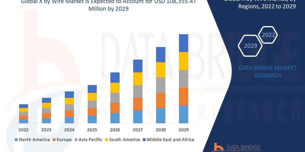 X by Wire Market Size, Trends, and Analysis: Industry Growth and Forecasts