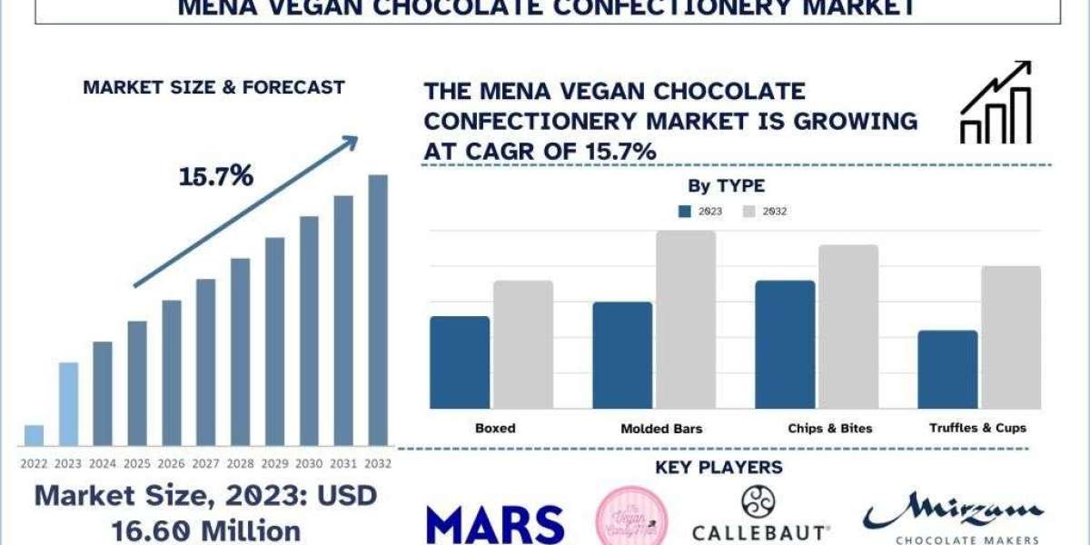 MENA Vegan Chocolate Confectionery Market Report, Size, Growth, Trends, analysis and Forecast 2032