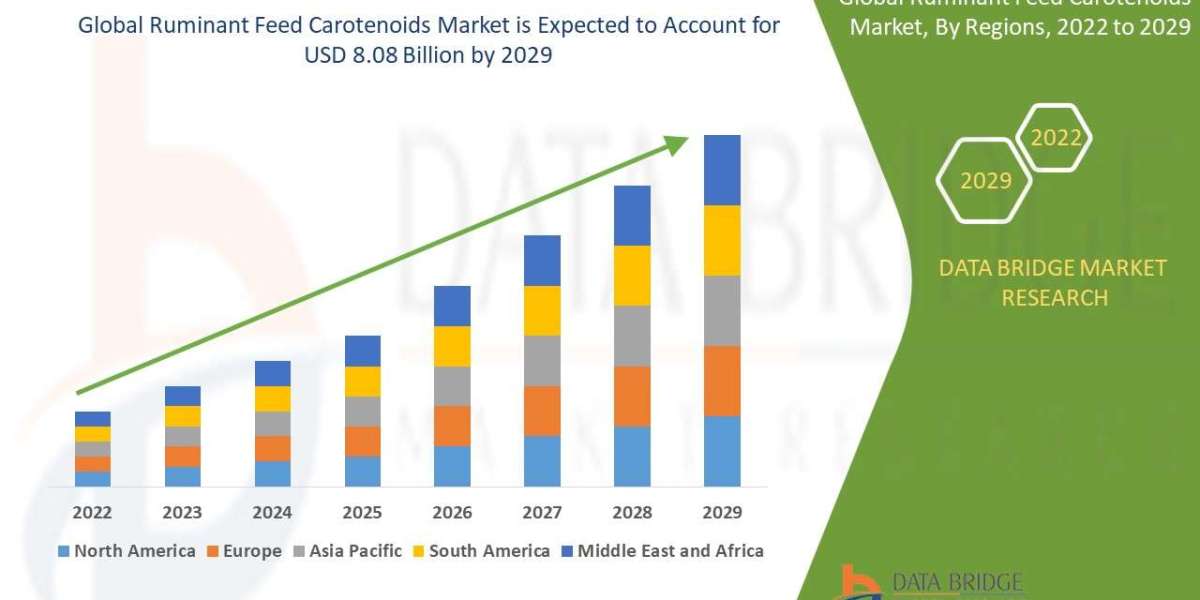 Ruminant Feed Carotenoids Market expected to reach the value of USD 8.08 billion by 2029