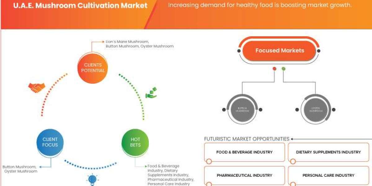 U.A.E. Mushroom Cultivation Market: Growing Sustainable Agriculture with High-Value Fungi Production