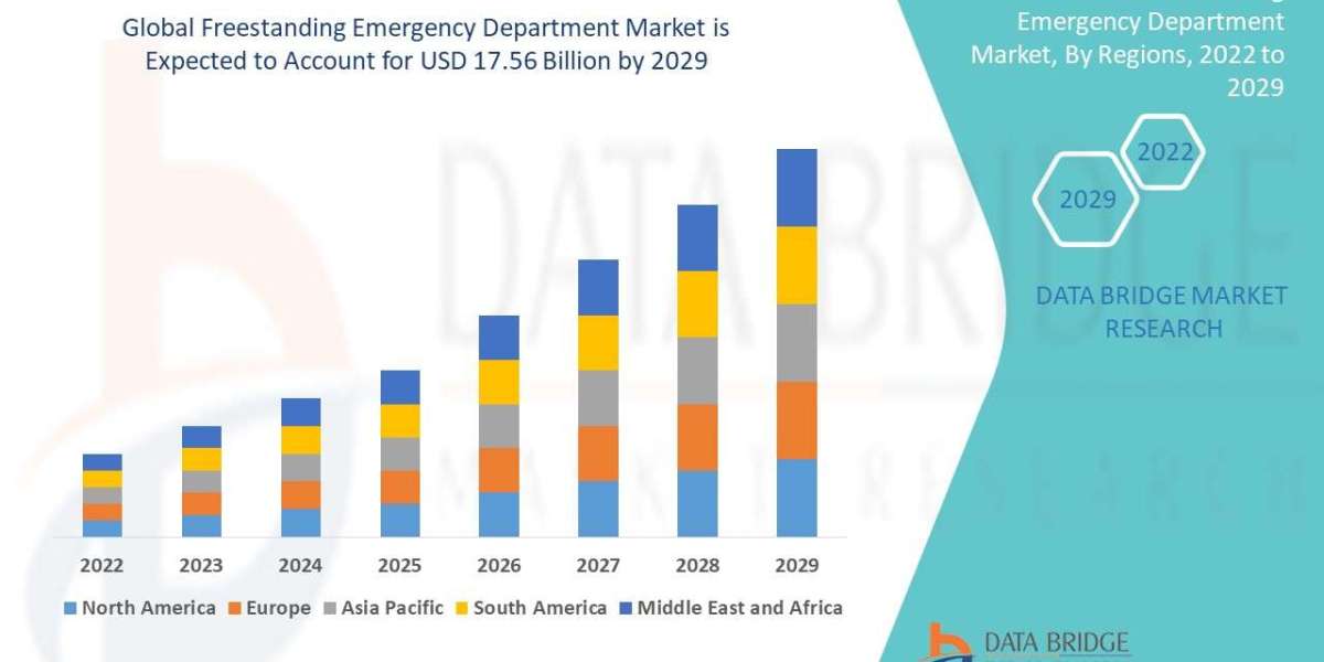 Freestanding Emergency Department Market Size, Share, Trends, Demand, Growth and Competitive Analysis