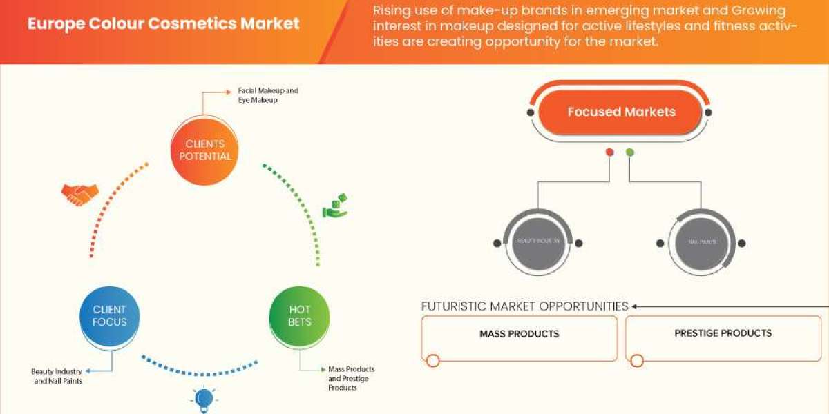 Colour Cosmetics Market – Industry Trends and Forecast to 2031