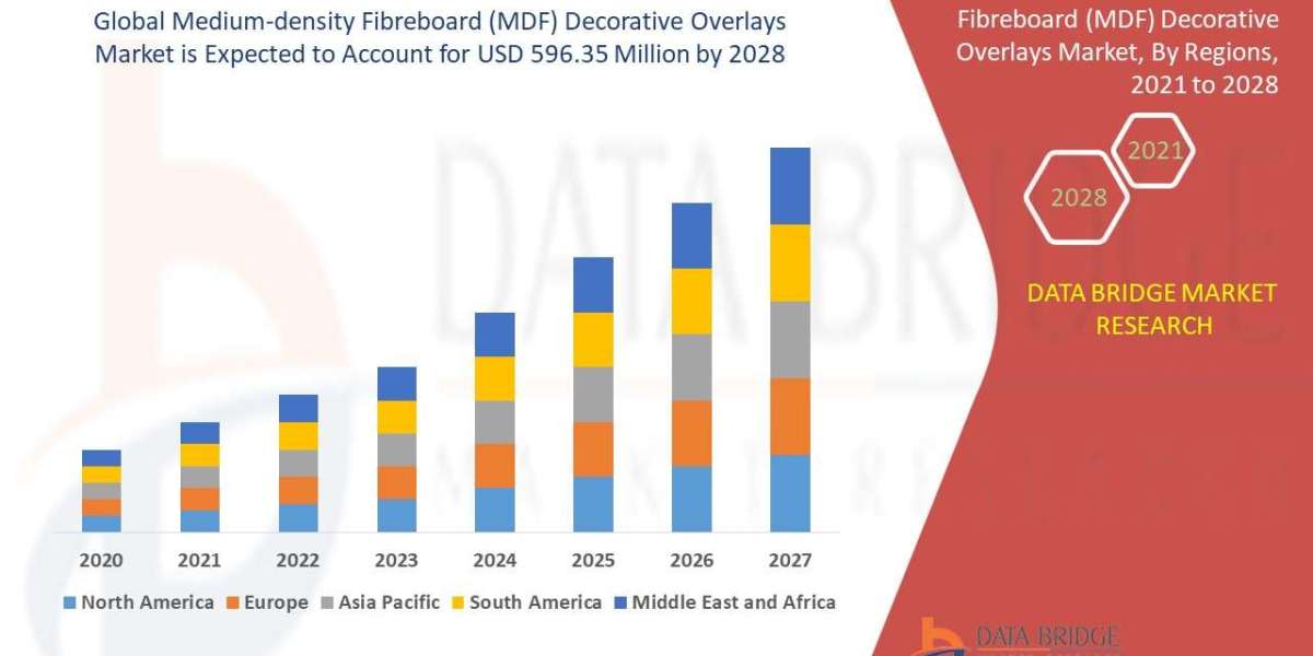 Medium-density Fibreboard (MDF) Decorative Overlays Market Designing Growth, Application Analysis, and Aesthetic Forecas