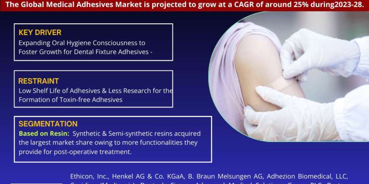 Medical Adhesives Market Breakdown By Size, Share, Growth, Trends, and Industry Analysis| MarkNtel