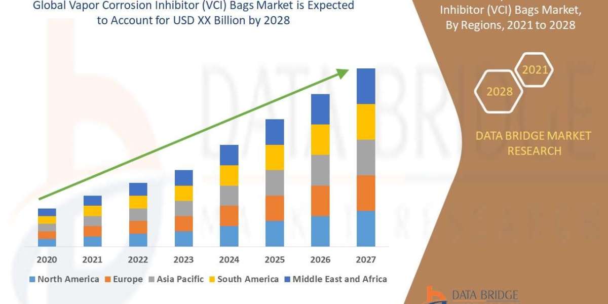 Vapor Corrosion Inhibitor (VCI) Bags Market Size, Share, Trends, Key Drivers, Growth Opportunities and Competitive Outlo