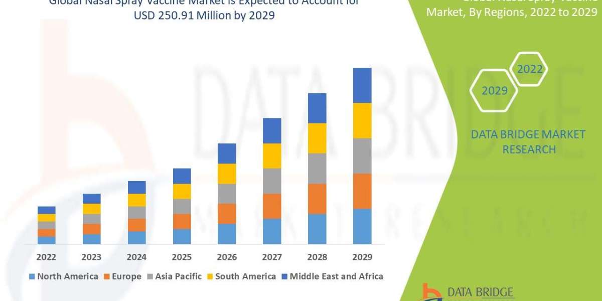 Nasal Spray Vaccine Market Size Analysis Report, Share, Trends, Growth Opportunities and Competitive Outlook