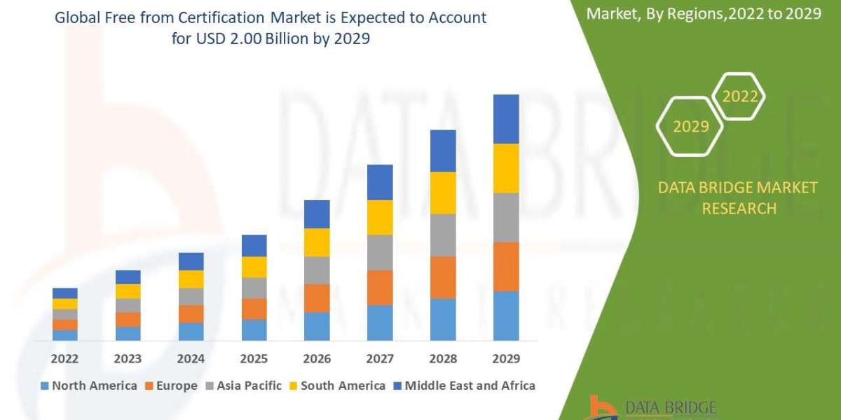 Free from Certification Market Challenges: Growth, Share, Value, Size, and Insights