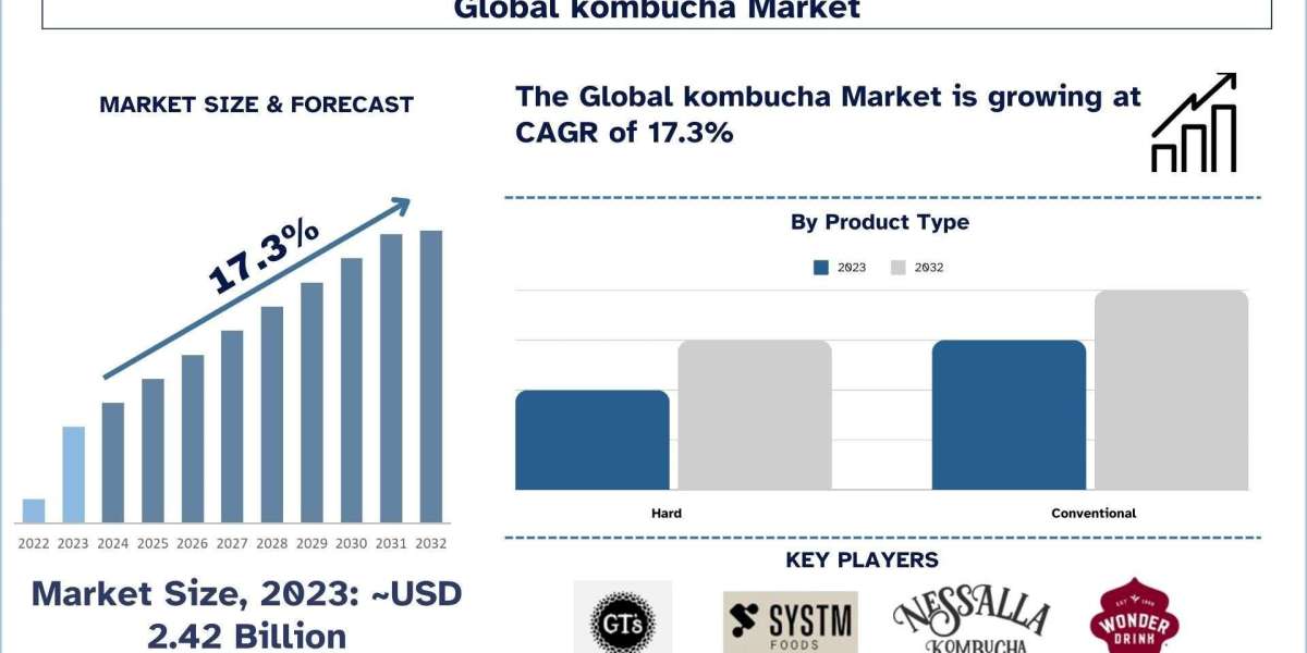 Kombucha Market Report, Size, Growth, Trends and Forecast 2032