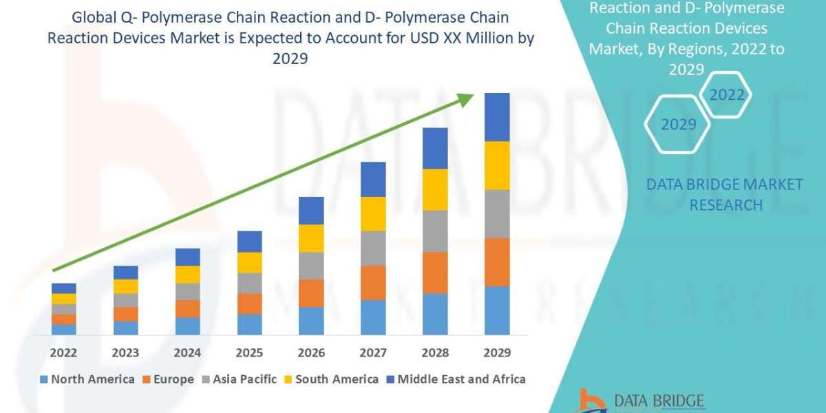 Q- Polymerase Chain Reaction and D- Polymerase Chain Reaction Devices Market growing at a CAGR of 9.05% in the forecast 