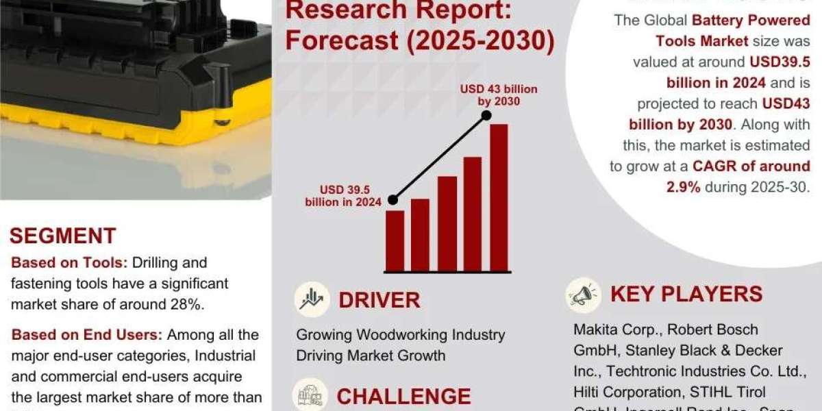 Battery Powered Tools Market Insights, Share & Growth Trends 2025 to 2030