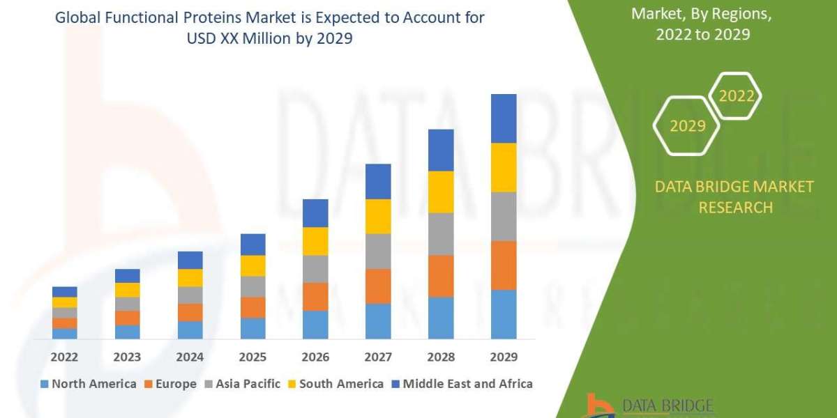 Functional Proteins Market Size & Analysis: Growth Potential and Key Drivers