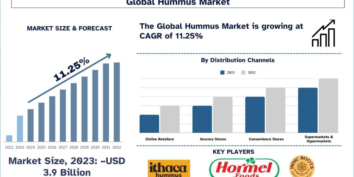 Hummus Market Size, Growth, Trends, Analysis and Forecast 2032