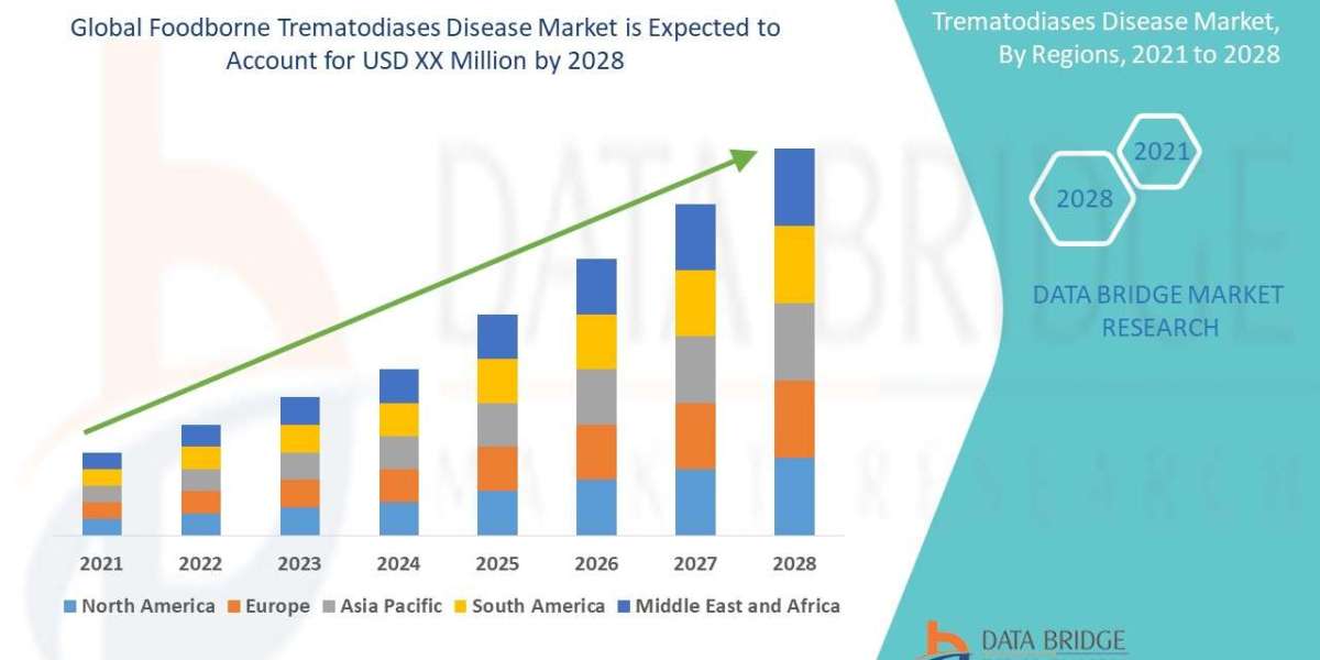 Foodborne Trematodiases Disease Market Size, Share, Trends, Demand, Future Growth, Challenges and Competitive Analysis