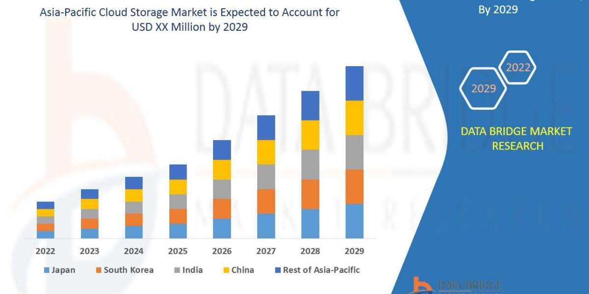 Asia-Pacific Cloud Storage Market Size, Share, Trends, Demand, Future Growth, Challenges and Competitive Analysis