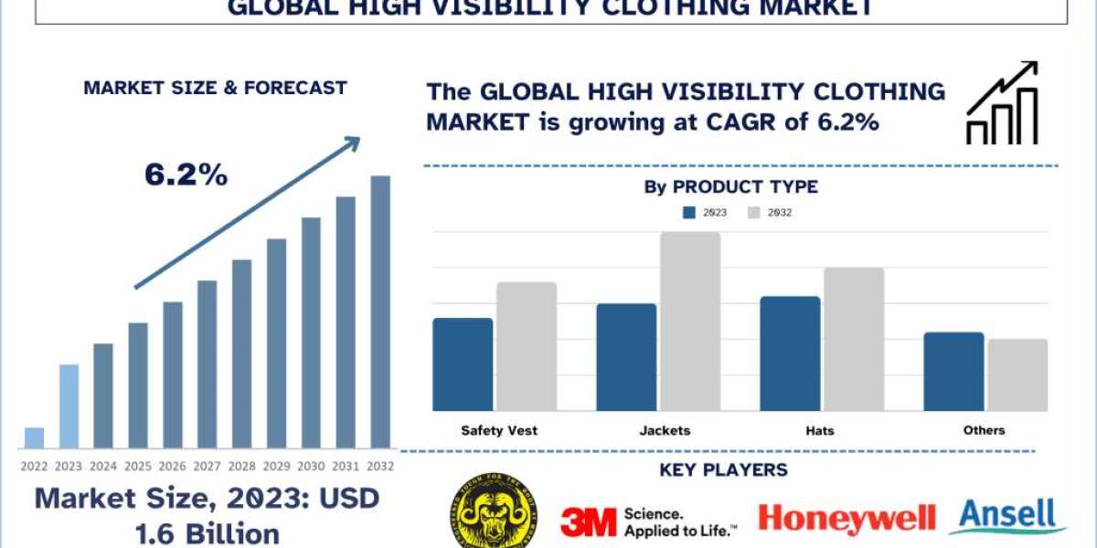 High Visibility Clothing Market Report, Size, Growth, Trends, Segments and Forecast 2032