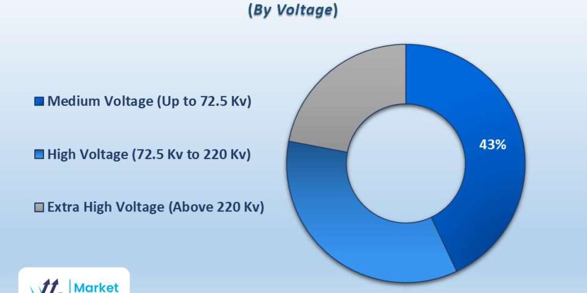 Gas-Insulated Transformer Market Projected to Grow 60% by 2035