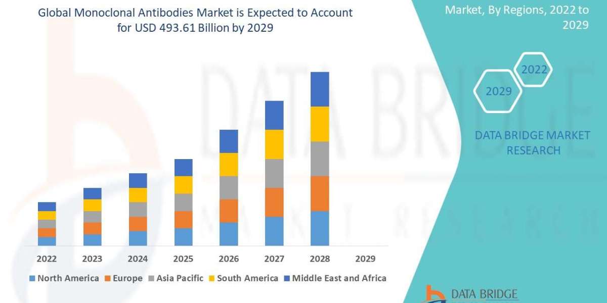 Monoclonal Antibodies Market Size, Analysis, Scope, Demand, Opportunities, Statistics