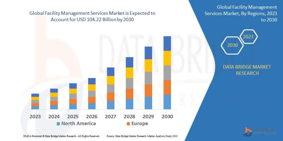 Facility Management Services Market Size, Share, Key Growth Drivers, Trends, Challenges and Competitive Landscape