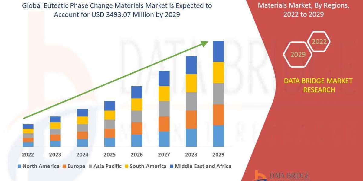Eutectic Phase Change Materials Market - Industry Trends and Forecast to 2029