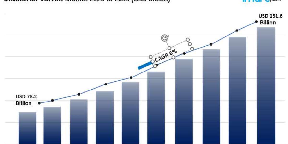 Industrial Valves Market Size Share Analysis Report 2025
