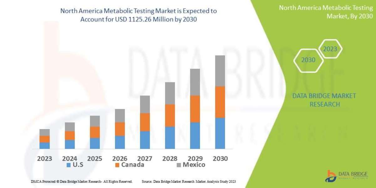 North America Metabolic Testing Market Size Analysis Report, Share, Trends, Growth and Competitive Outlook