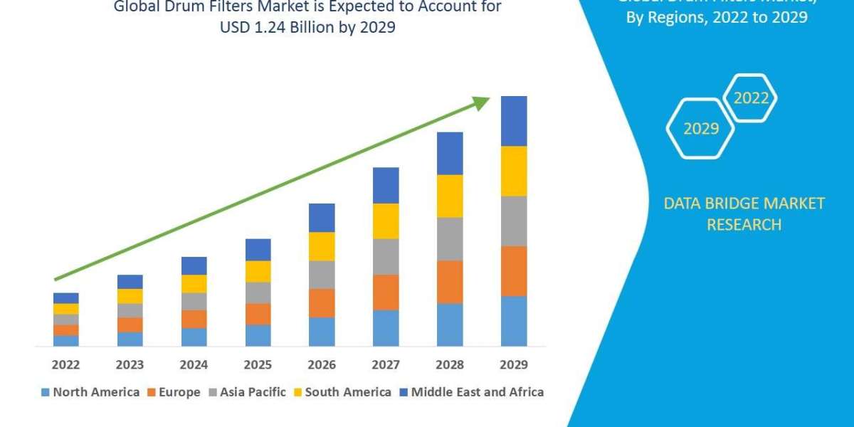 Drum Filters Market Sees Growth with Rising Demand for Industrial Wastewater Treatment