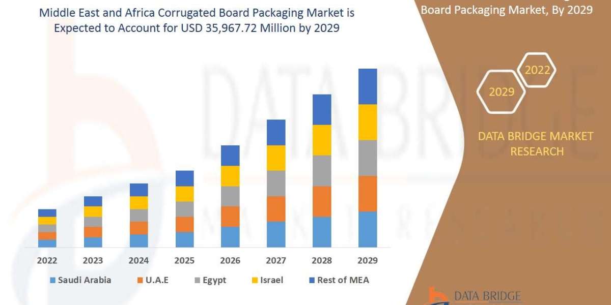Middle East and Africa Corrugated Board Packaging Market Size Forecast and Trends