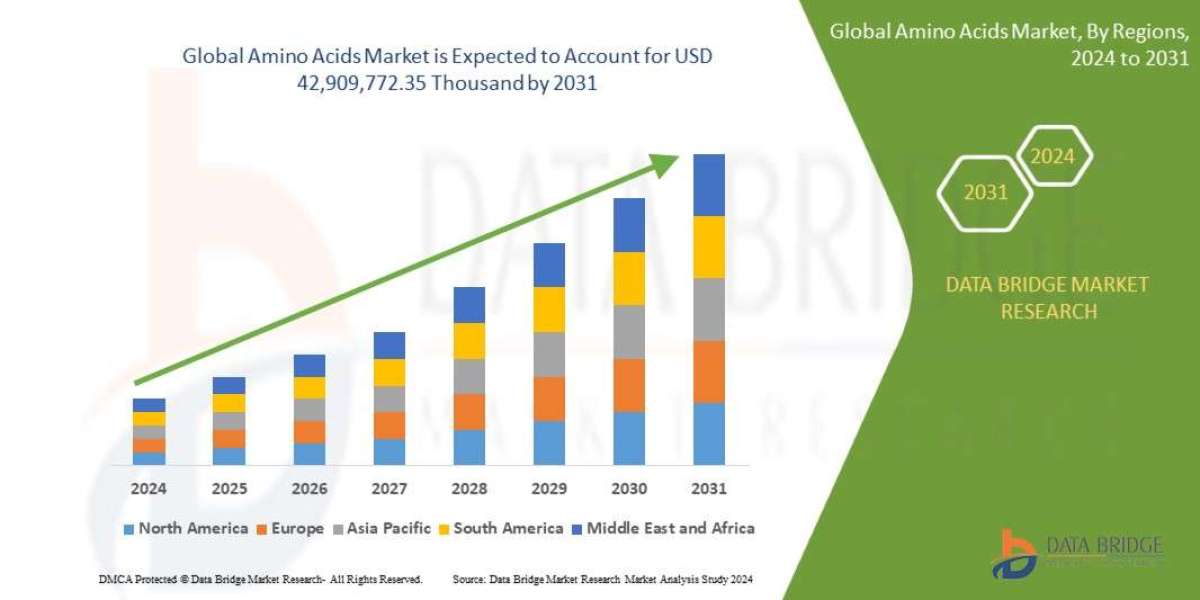 Amino Acids Market – Industry Trends and Forecast to 2031