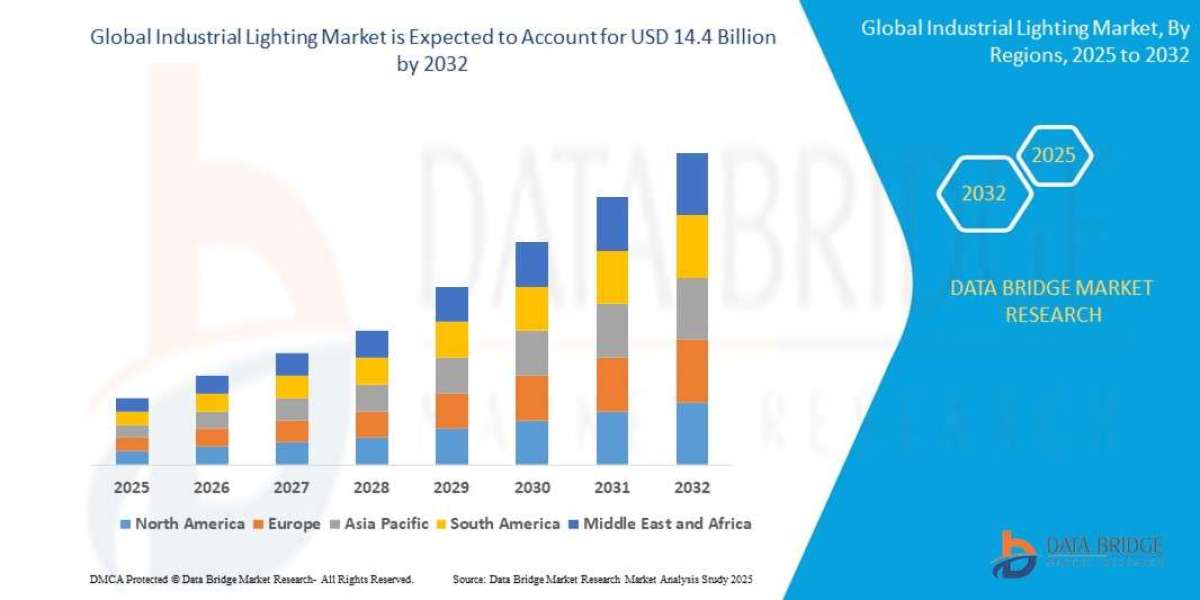 Industrial Lighting Market Size Analysis Report, Share, Trends, Growth and Competitive Outlook