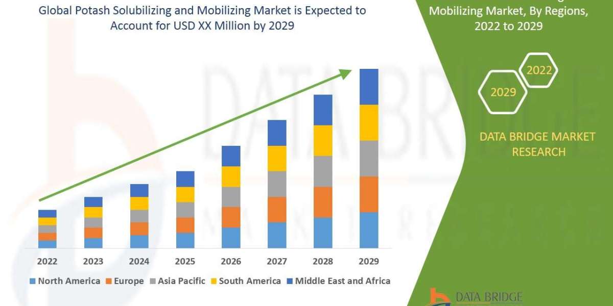 Potash Solubilizing and Mobilizing Market growth at a rate of 11.7% in the forecast period of 2022 to 2029