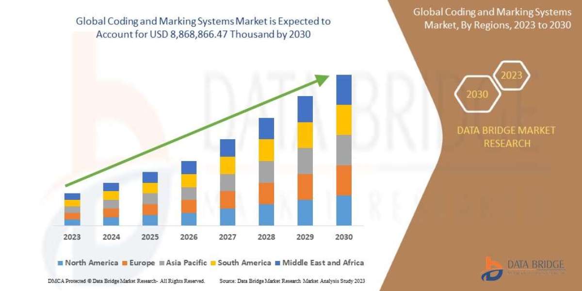 Coding and Marking Systems Market expected to reach USD 8,868,866.47 thousand by 2030