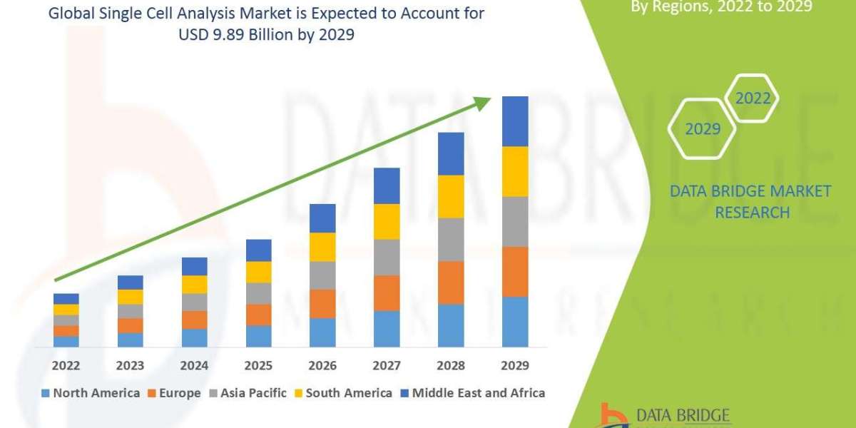 Single Cell Analysis Market: Forecast and Strategic Outlook 2024–2031