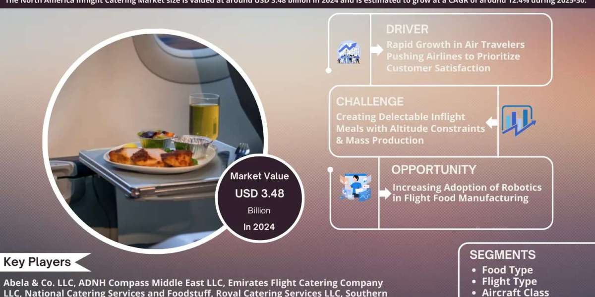 North America Inflight Catering Market Breakdown By Size, Share, Growth, Trends, and Industry Analysis| MarkNtel