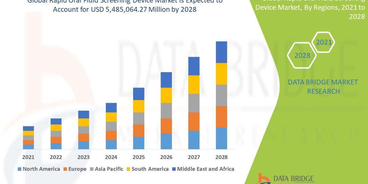 Rapid Oral Fluid Screening Device Market Size Analysis Report, Share, Trends, Growth and Competitive Outlook