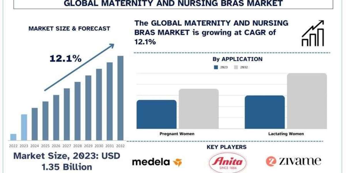 Maternity and Nursing Bras Market Report, Size, Share, Trends and Forecast 2032