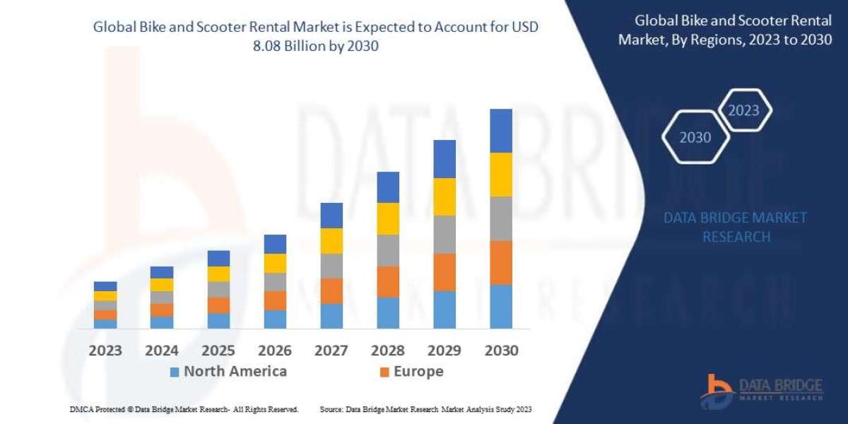 Bike and Scooter Rental Market during the forecast period of 2025 to 2032 the market is likely to grow at a CAGR of 15.1