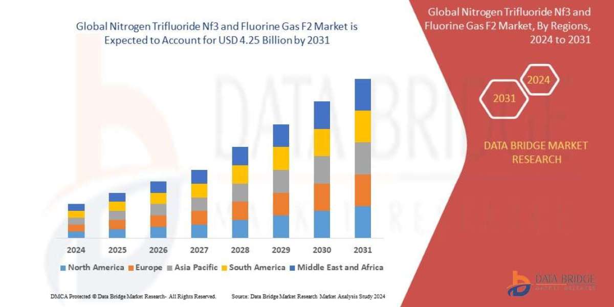 Nitrogen Trifluoride Nf3 and Fluorine Gas F2 Market Opportunities: Growth, Share, Value, Size, and Scope