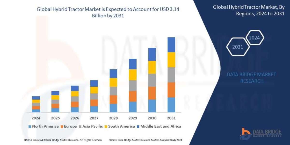 Hybrid Tractor Market CAGR of 13.0% during the forecast period 2024 to 2031.