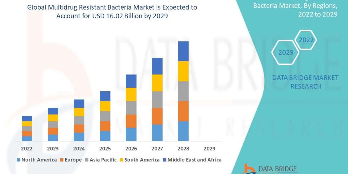 Multidrug Resistant Bacteria Market – Industry Trends and Forecast to 2029