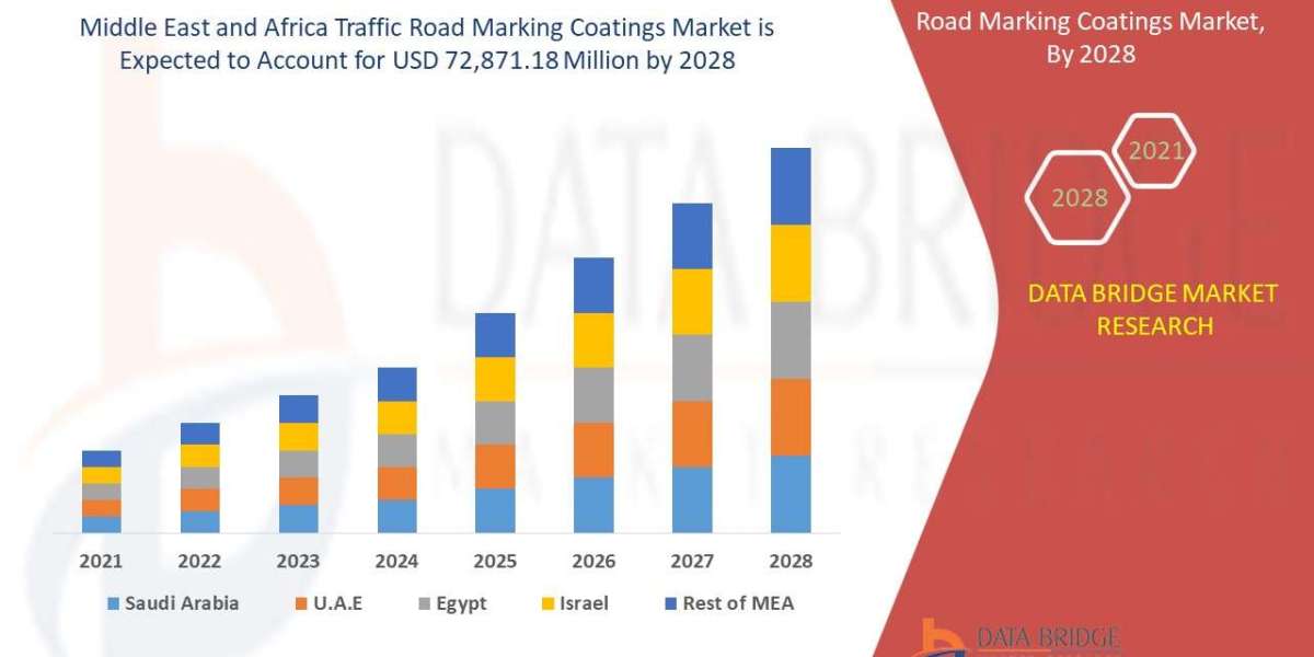Middle East and Africa Traffic Road Marking Coatings Market Size Analysis Report, Share, Trends, Growth and Competitive 