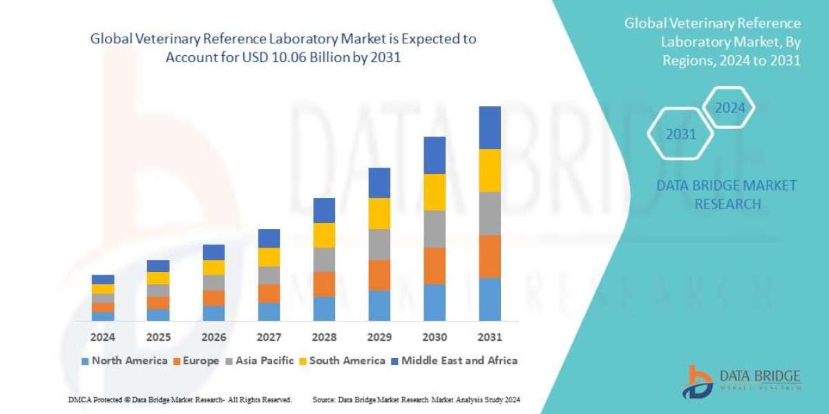 Veterinary Reference Laboratory Market Size, Share, Demand, Rising Trends, Growth and Global Competitors Analysis