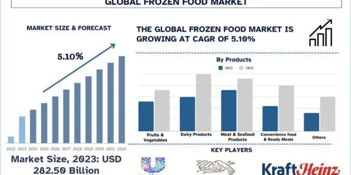 Frozen Food Market Size, Share, Trends, Segmentation and forecast 2032