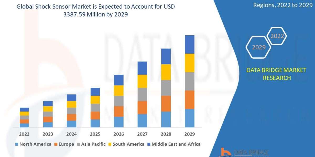 Shock Sensor Market Projected to Surge with a 22.50% CAGR, Reaching USD 3.39 Billion by 2029
