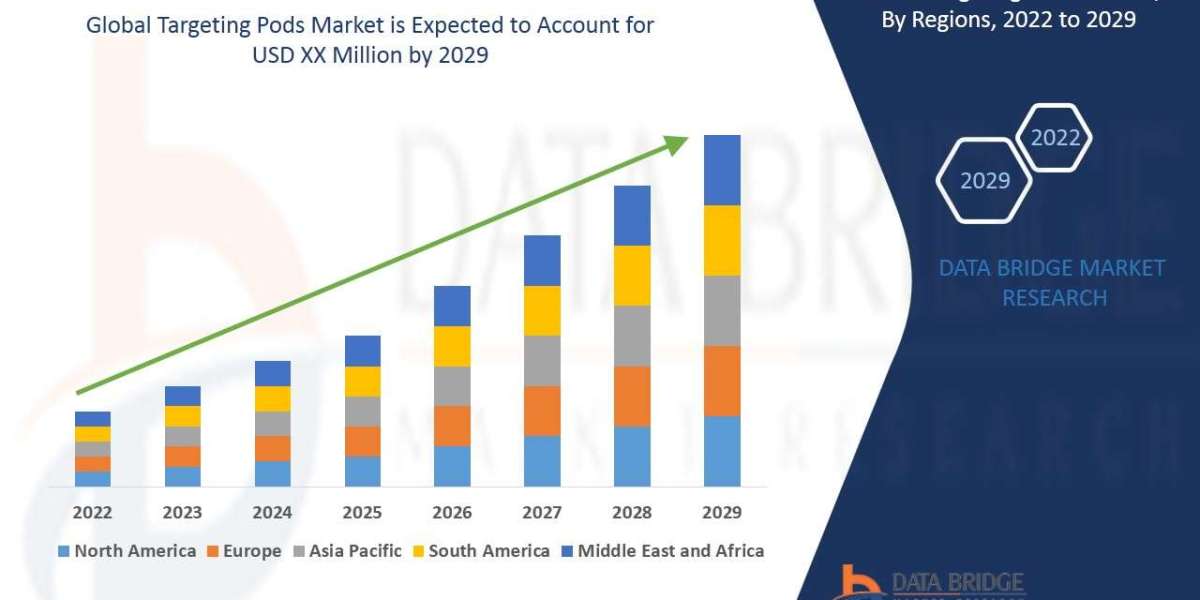 Targeting Pods Market Size, Analysis, and Forecast
