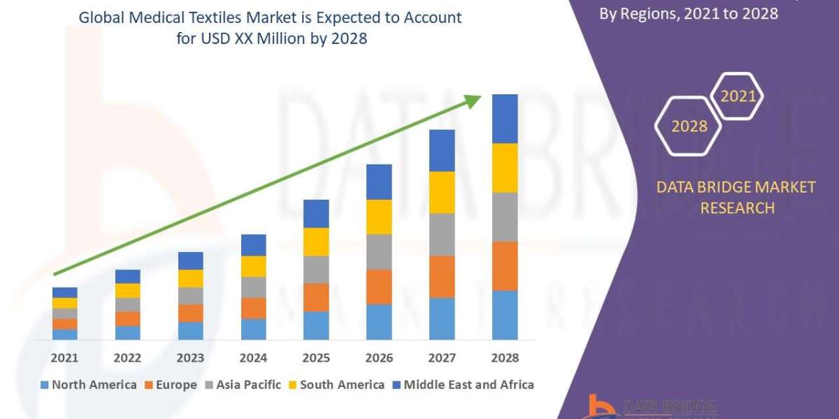 Medical Textiles Market Set to Surge with Rising Demand for Advanced Healthcare Solutions and Infection Control Measures