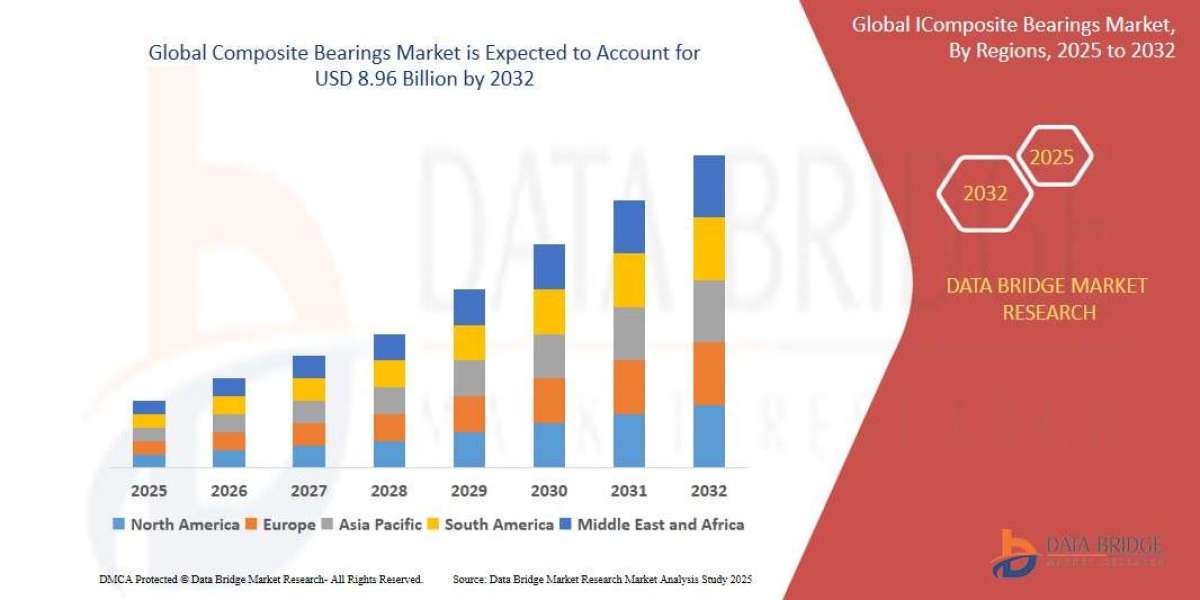 Composite Bearings Market Size, Share, Trends, Demand, Future Growth, Challenges and Competitive Analysis