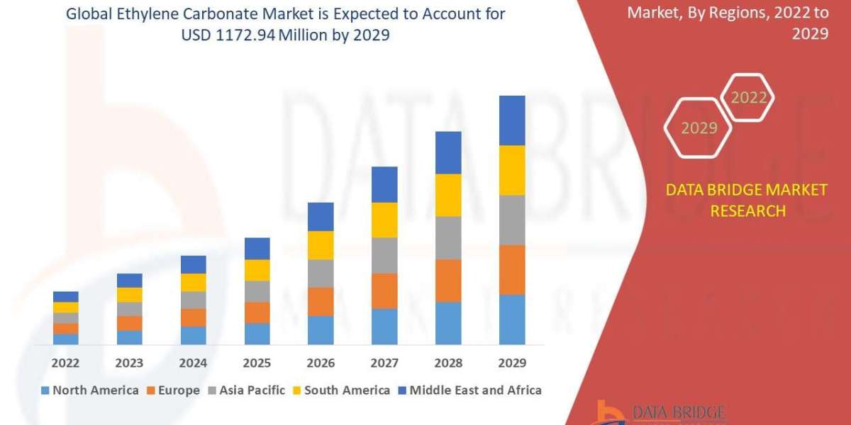 Ethylene Carbonate Market Blenders and Mixers Market Size, Share, Demand, Rising Trends, Growth and Global Competitors A