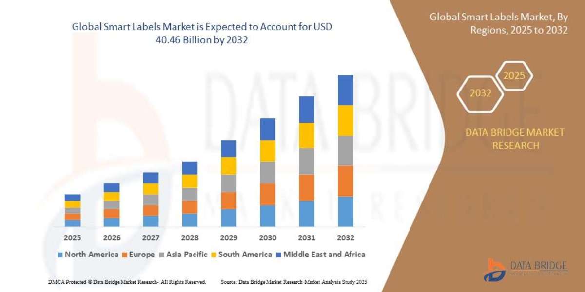 Smart Labels Market Size, Share, Demand, Rising Trends, Growth and Global Competitors Analysis