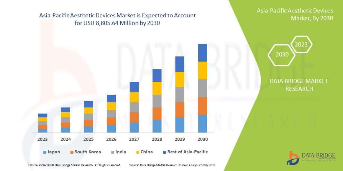 Asia-Pacific Aesthetic Devices Market Size Analysis Report, Share, Trends, Growth and Competitive Outlook